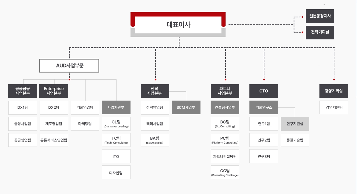이미지: 조직도