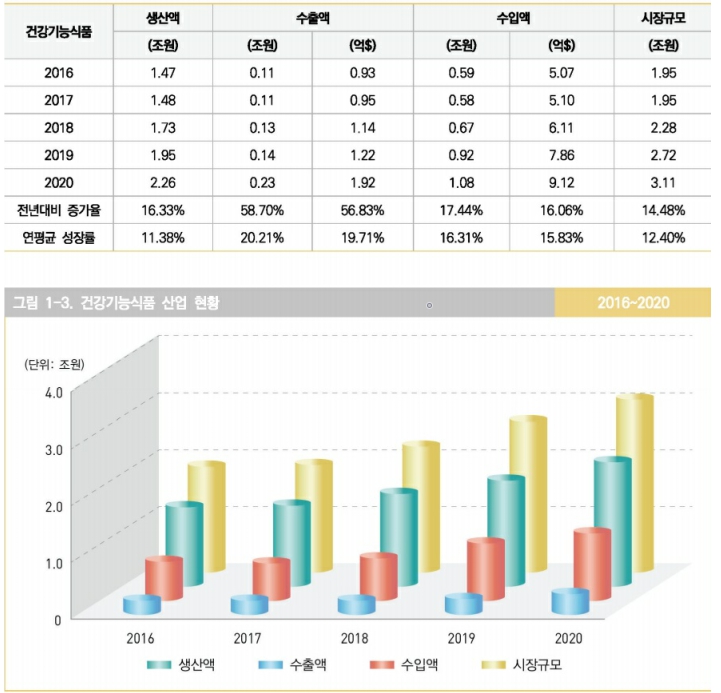 이미지: 건강기능식품 산업현황, 2021