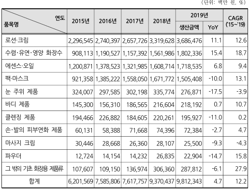 이미지: 국내 기초화장품 생산