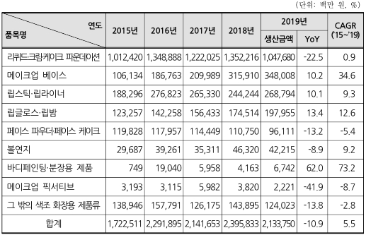 이미지: 국내 색조화장품 생산