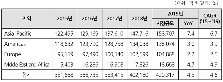 이미지: 지역별 화장품 시장규모