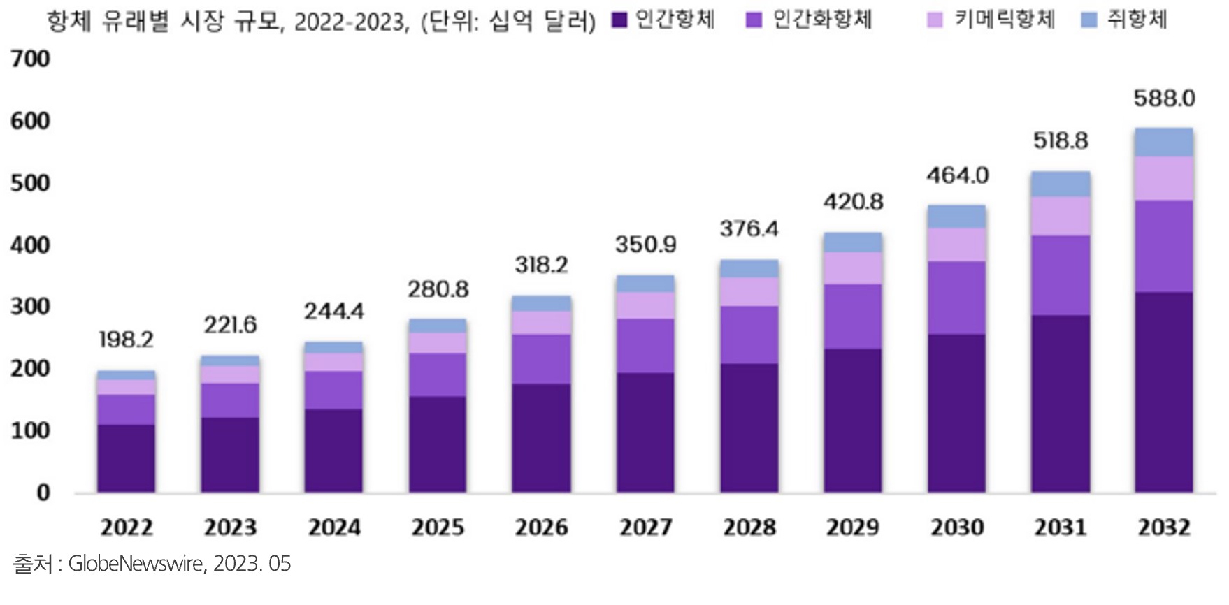 이미지: 글로벌 항체의약품 시장 규모 전망