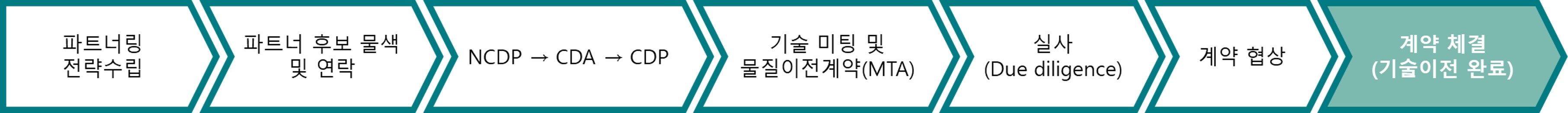이미지: 판매경로 개요