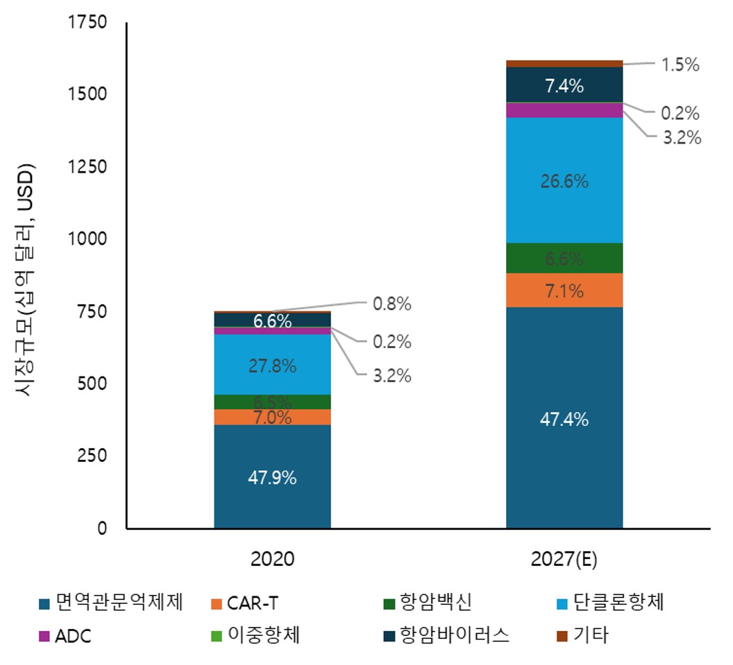 이미지: 면역항암제 제품군별 시장 점유율