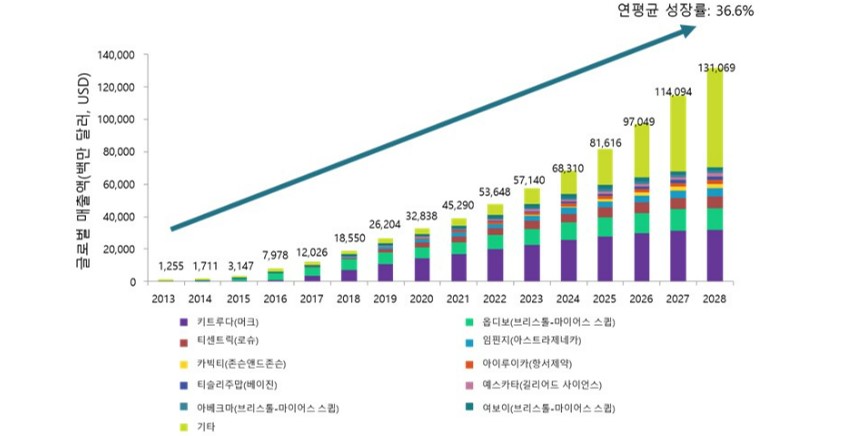 이미지: 글로벌 면역항암제 시장 전망