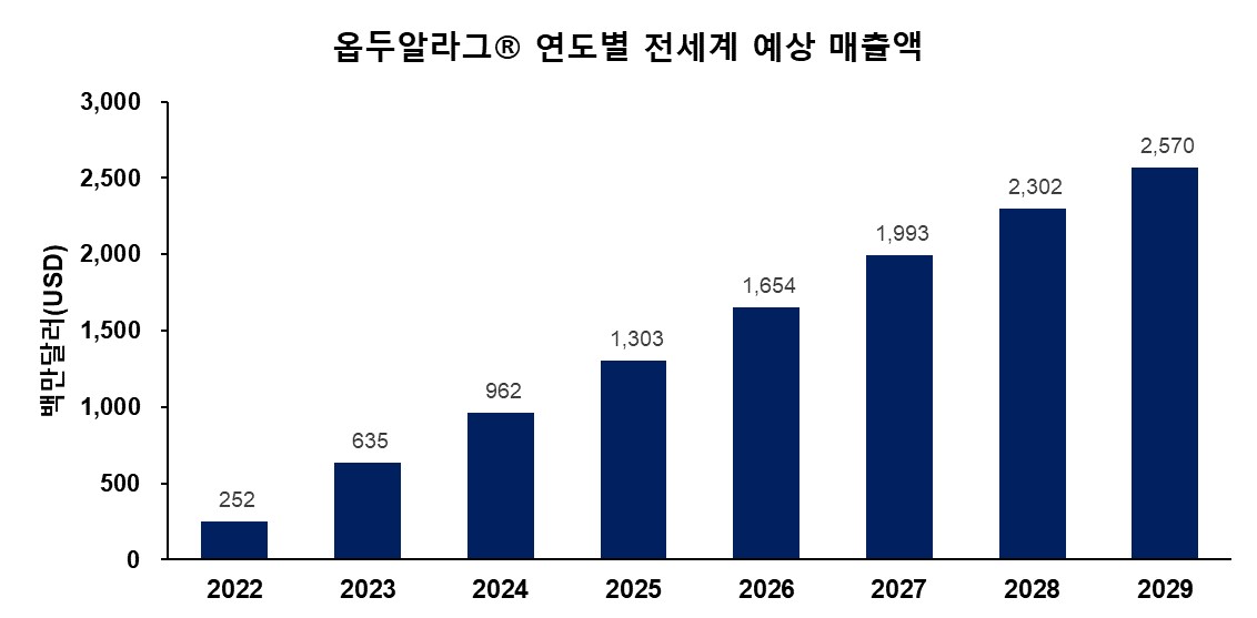 이미지: BMS사의 옵두알라그® 판매실적 예상