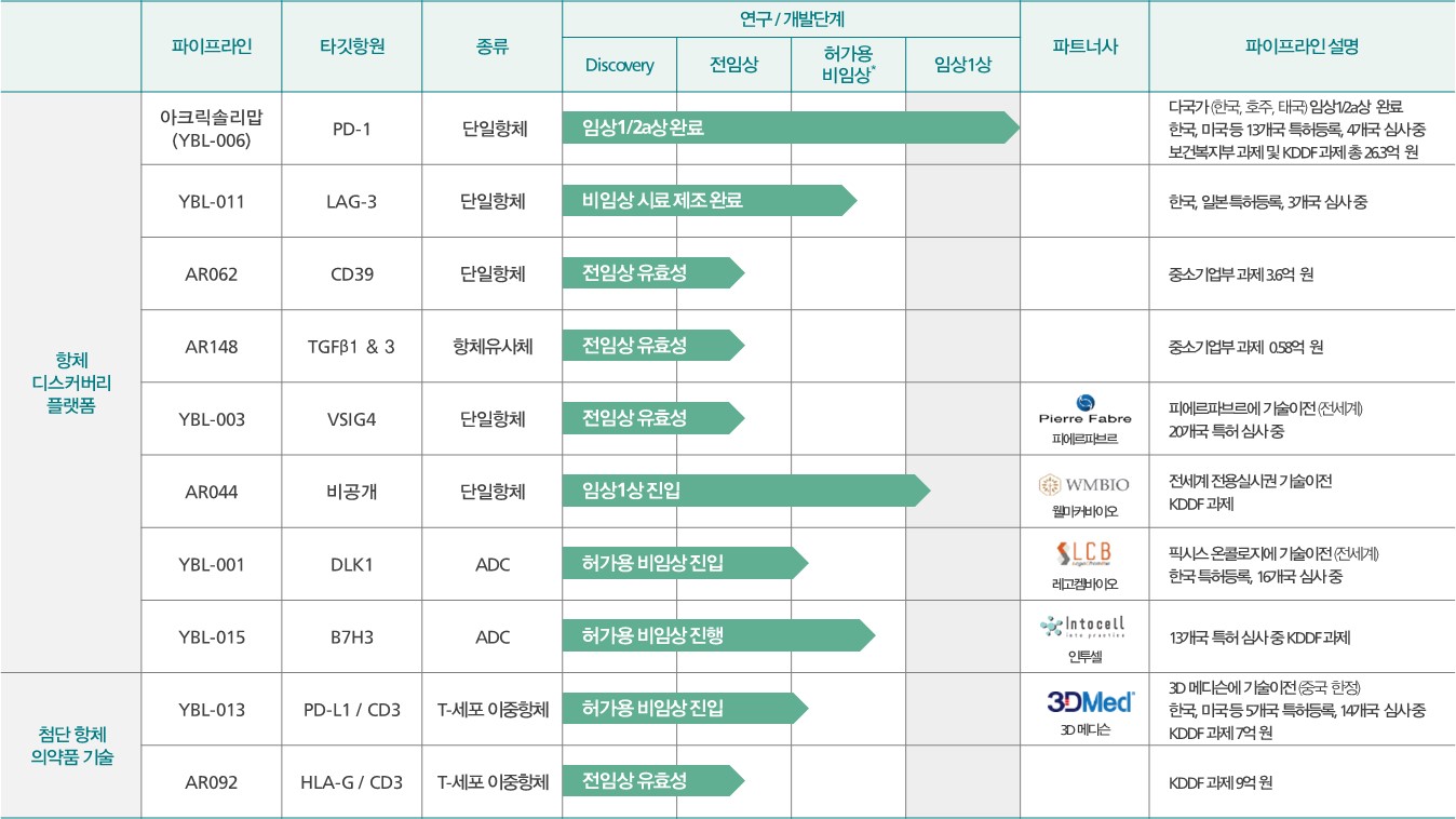 이미지: 자체 및 공동개발 주요 파이프라인