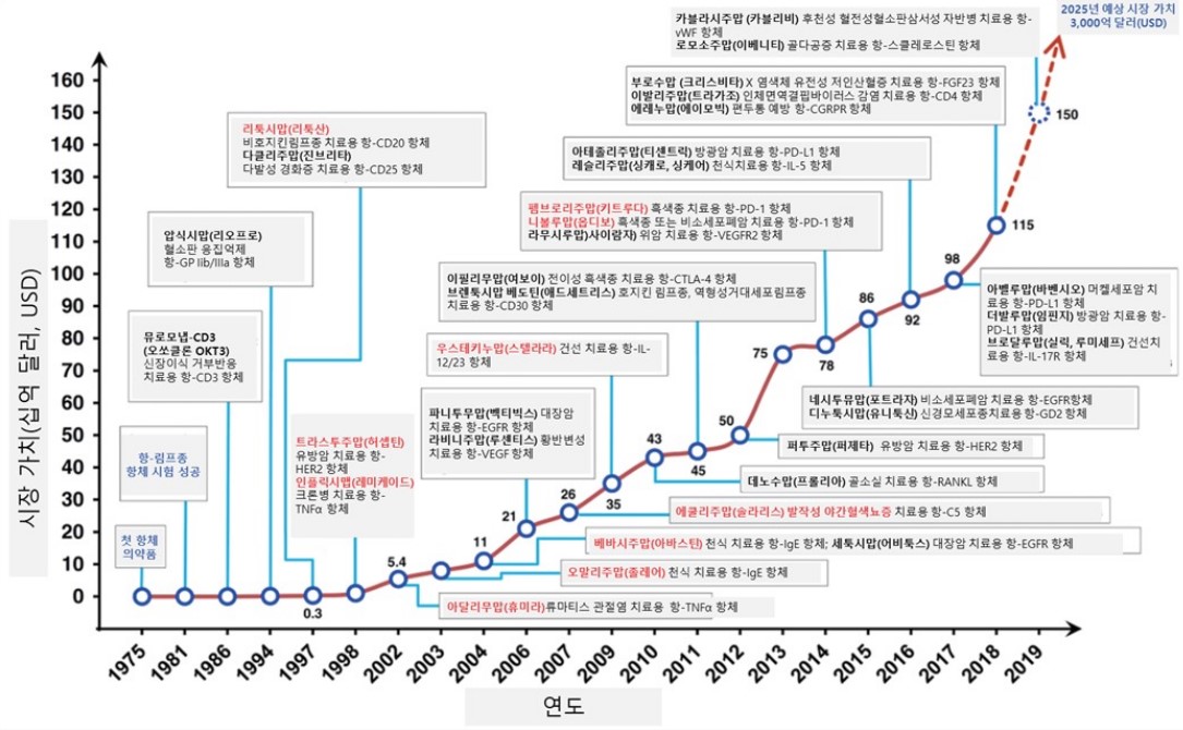 이미지: 항체의약품의 개발 역사