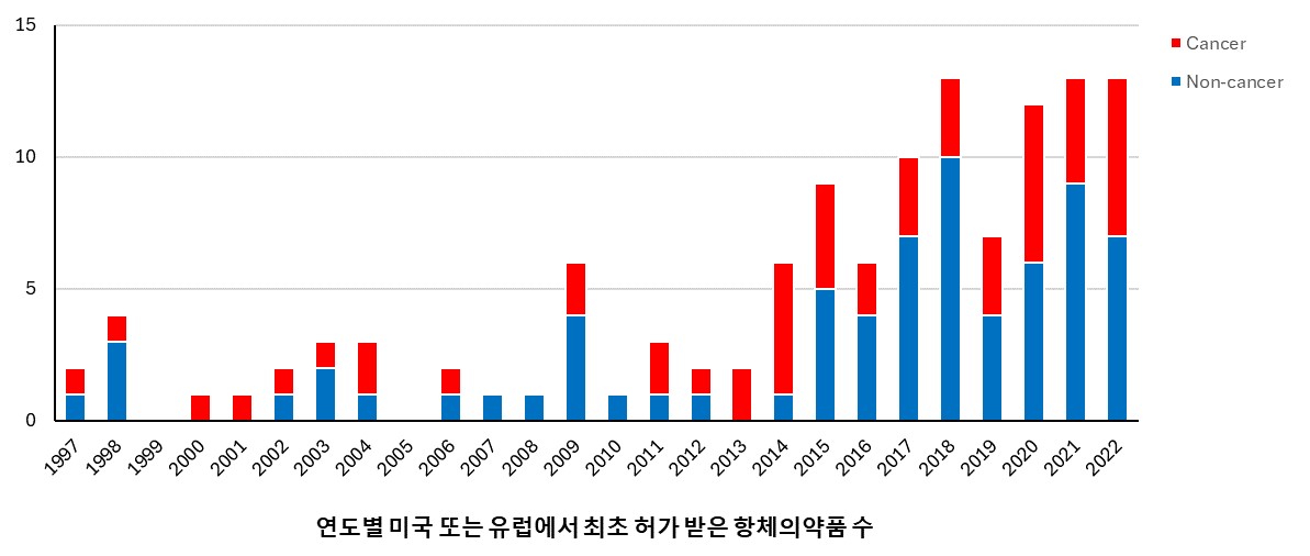 이미지: 미국 또는 유럽에서 최초 허가 받은 항체의약품의 수(1997~2022)
