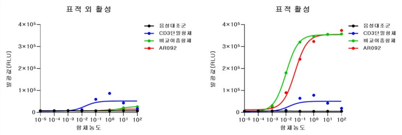 이미지: AR092의 HLA-G 존재 유무에 따른 T 세포 활성화 효능