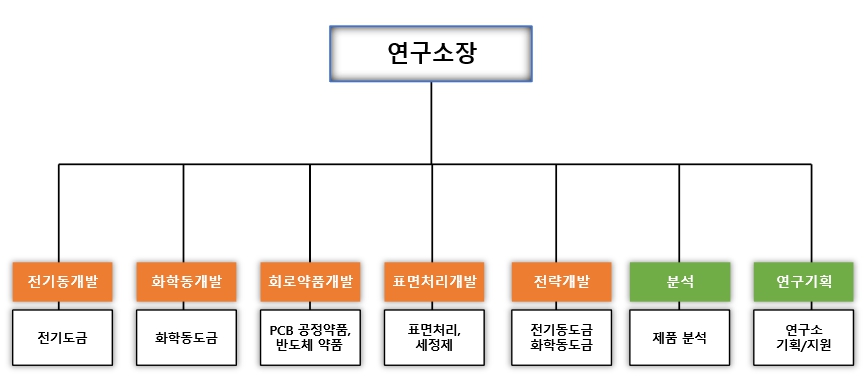 이미지: [연구소 조직도]