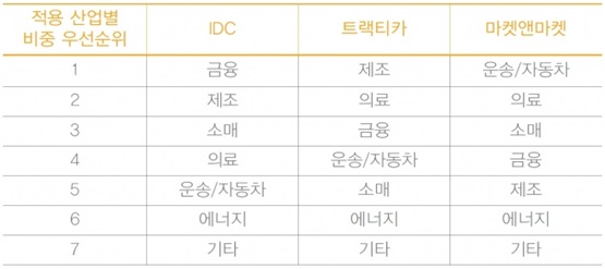 이미지: 인공지능 적용 유망 산업 분야
