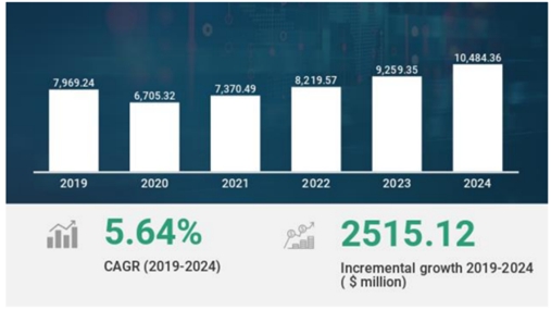 이미지: 글로벌 vfx 시장 규모 및 전망 2019-2024