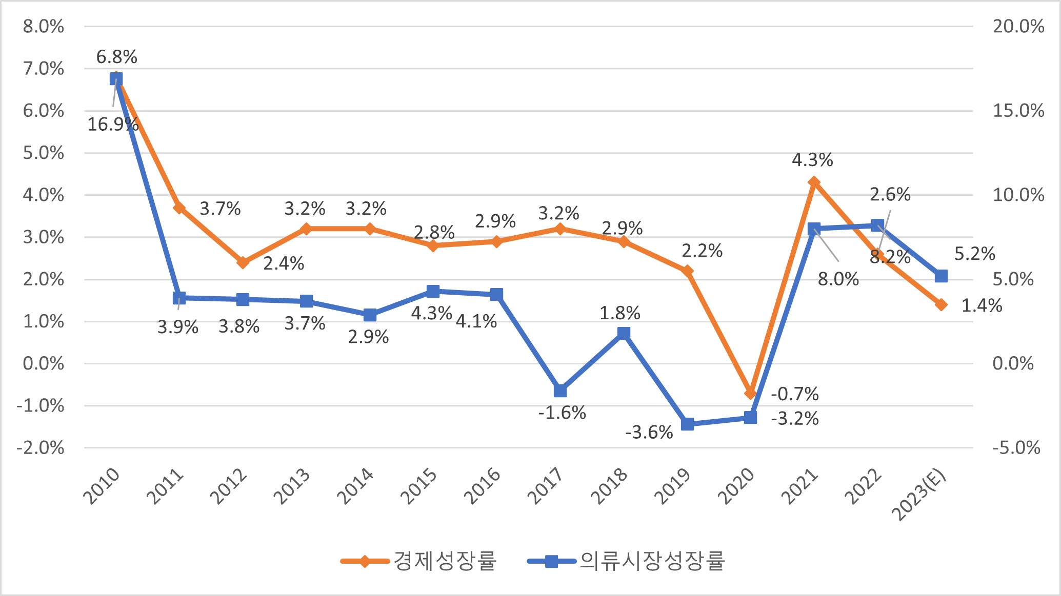 이미지: 경제성장률 및 의류시장 성장률 추이