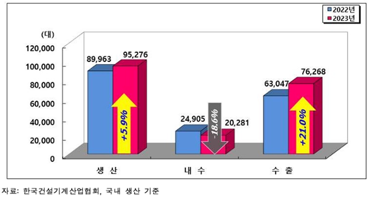이미지: 건설기계 생산판매현황 (1~10월)