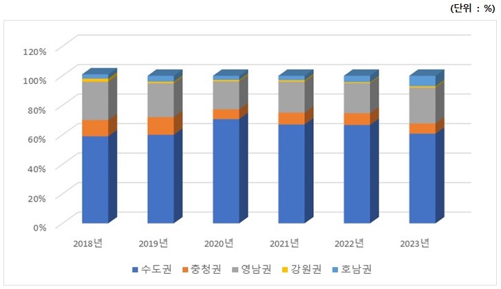 이미지: 국내 지역별 매출현황