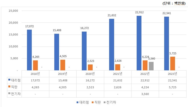이미지: 국내관리 구분별 매출현황