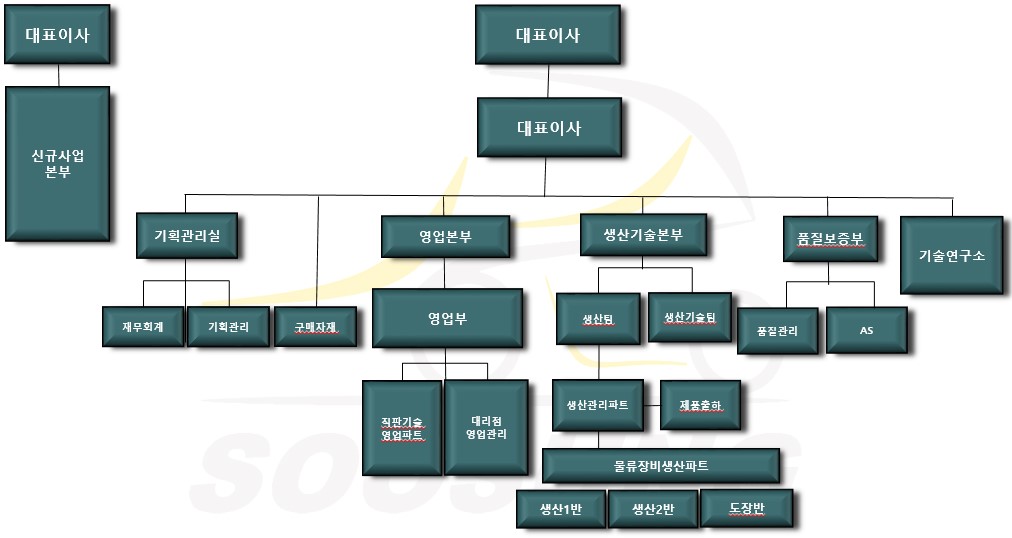 이미지: 조직도