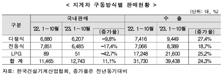 이미지: 지게차 구동방식별 판매현황