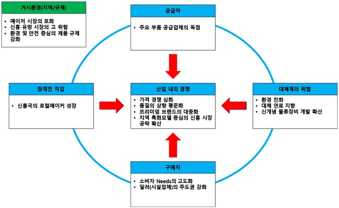 이미지: 진입의 난이도