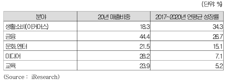 이미지: 중국 인터넷 산업의 분야별 매출 비중