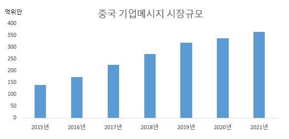 이미지: 중국기업메시지시장규모