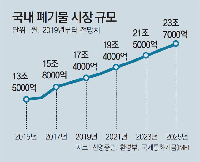 이미지: 국내폐기물시장규모