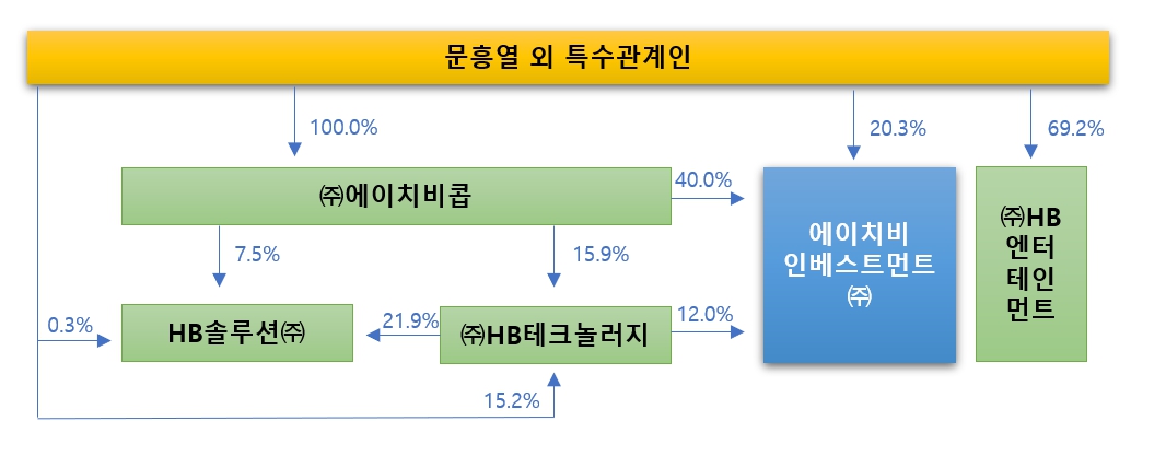 이미지: 에이치비 계열회사 계통도