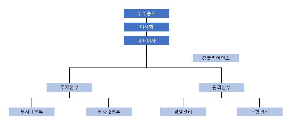 이미지: 에이치비인베스트먼트(주) 조직도