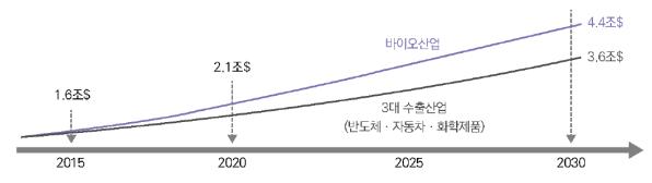 이미지: 글로벌 바이오시장 전망
