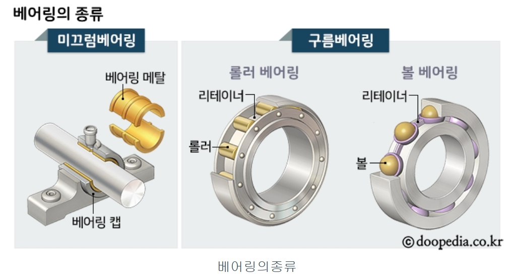 이미지: 베어링의 종류