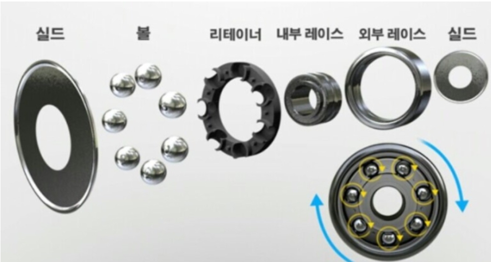 이미지: 베어링의 구조
