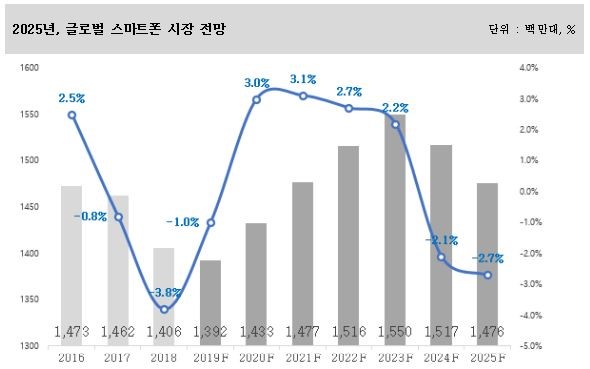 이미지: 글로벌 스마트폰 시장전망