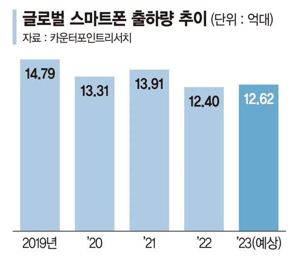 이미지: 글로벌 스마트폰 출하량 전망