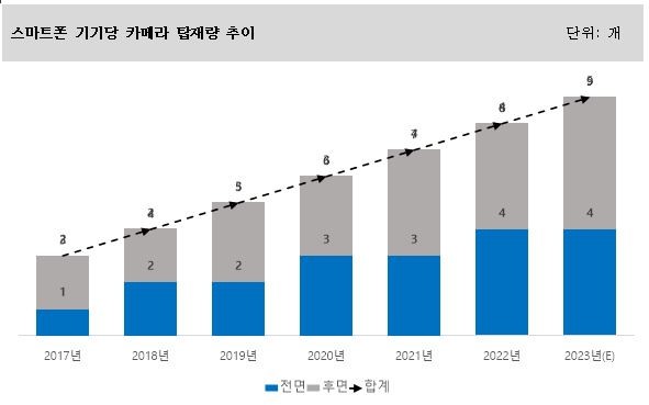 이미지: 스마트폰 기기당 카메라 탑재량 추이
