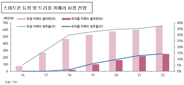 이미지: 스마트폰 듀얼 및 트리플 카메라 시장 전망