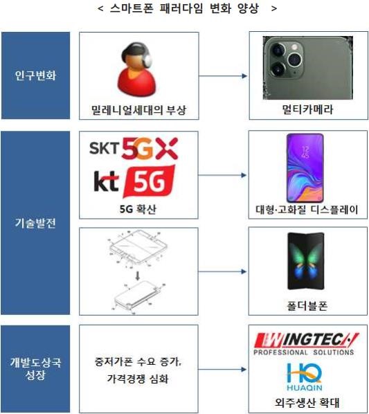 이미지: 스마트폰 패러다임 변화 양상