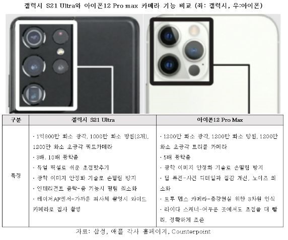 이미지: 최신 스마트폰 후면카메라 비교