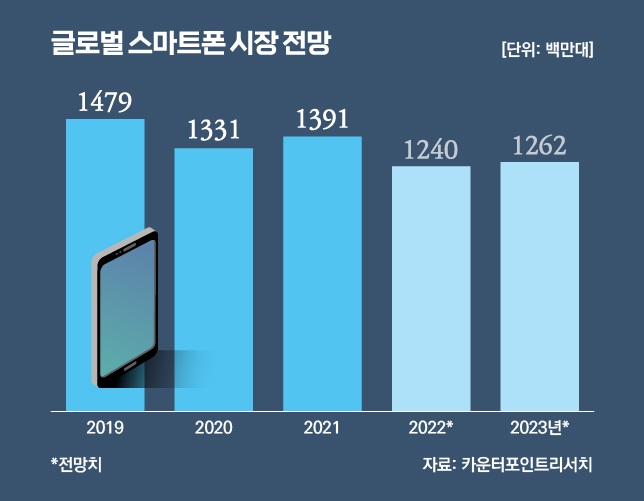 이미지: 2019~2023년 글로벌 스마트폰시장 규모