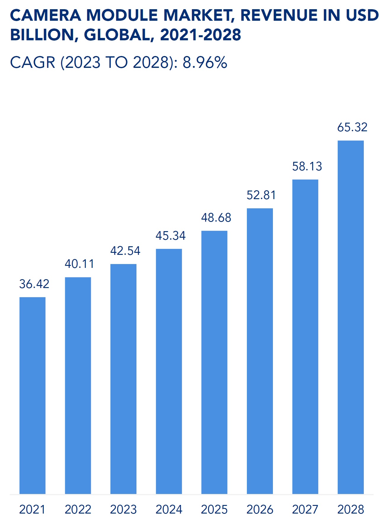 이미지: 2021년 ~ 2028년 카메라 모듈 시장전망