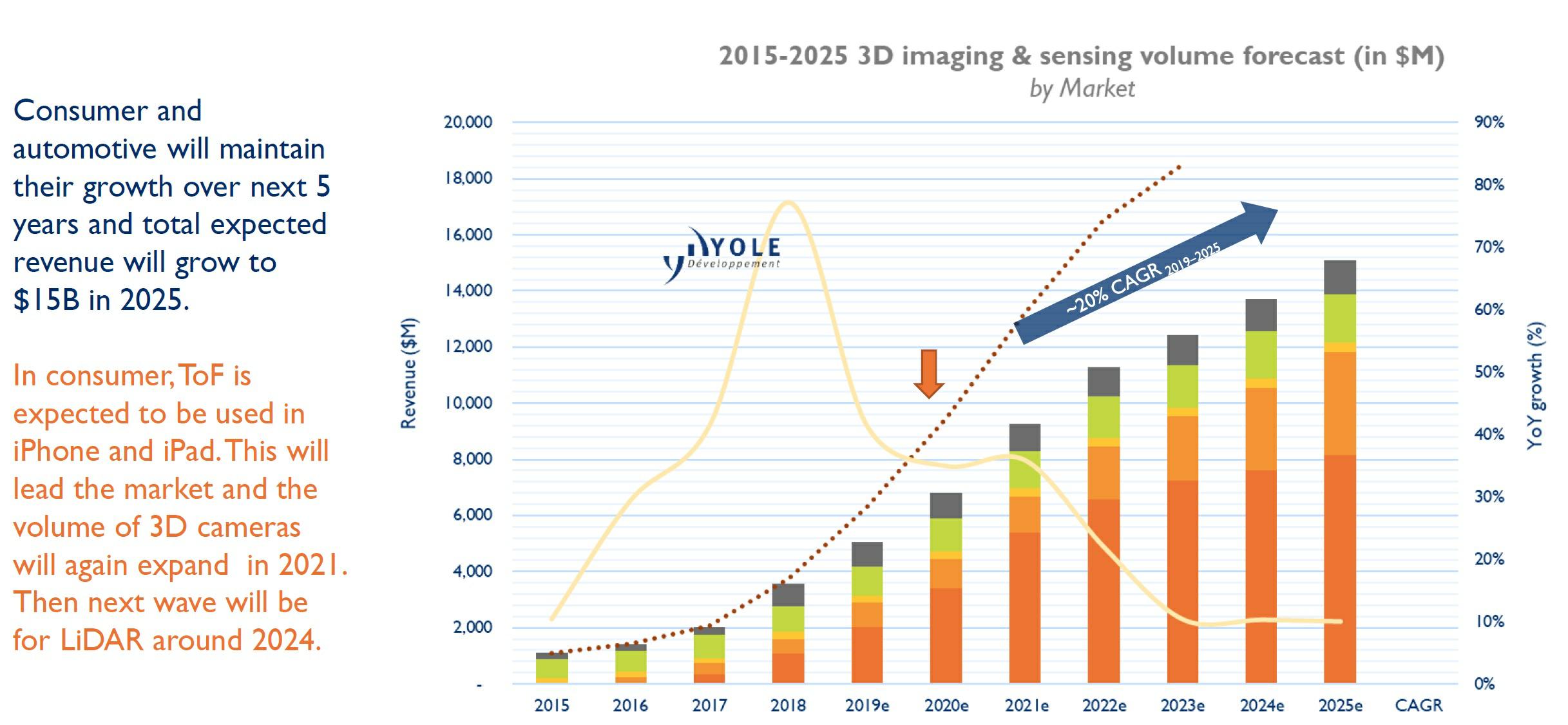 이미지: Imaging & Sensing volume fore cast