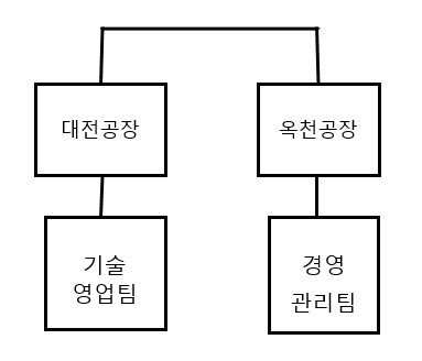 이미지: HEW_판매조직