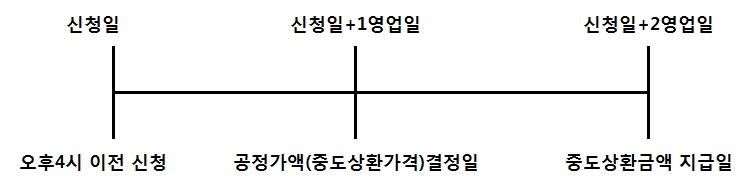 이미지: 투자자요청에의한중도상환프로세스(퇴직연금용)