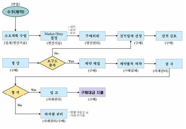 이미지: 매입업무