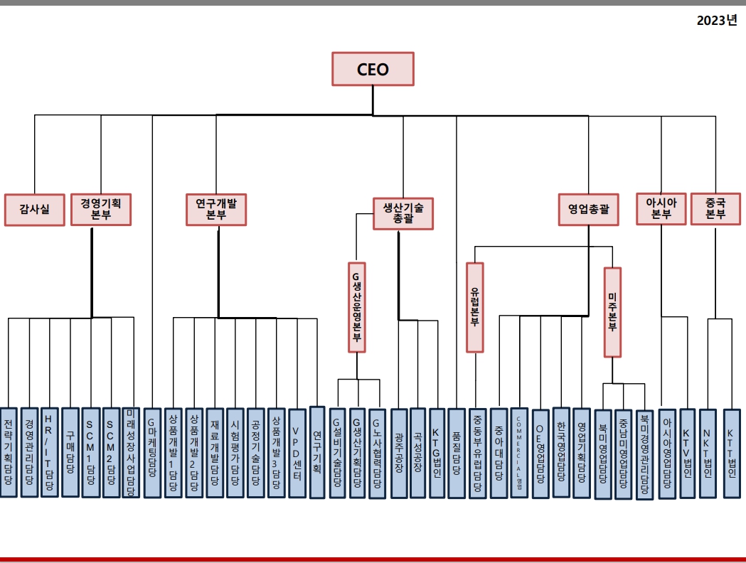 금호타이어] [정정]사업보고서(일반법인)