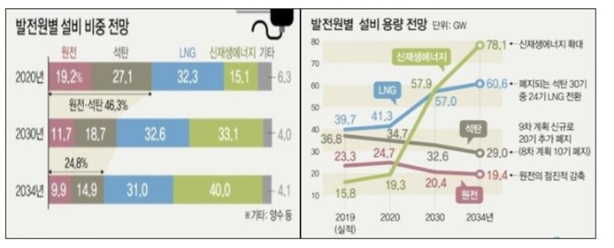 이미지: 발전원별 설비 비중,용량 전망