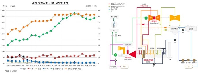 이미지: 세계 발전시장 신규 설치량 전망