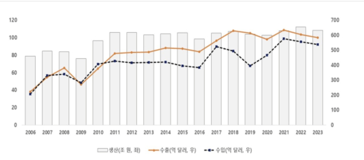 이미지: 우리나라 기계산업의 생산 및 수출입 추이와 전망