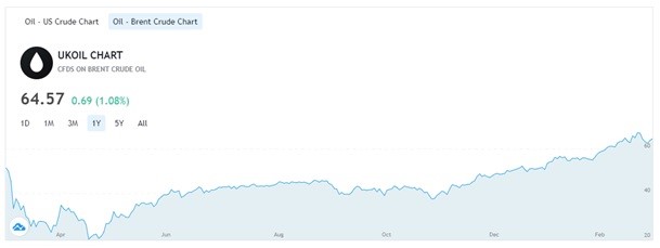 이미지: ukoil chart