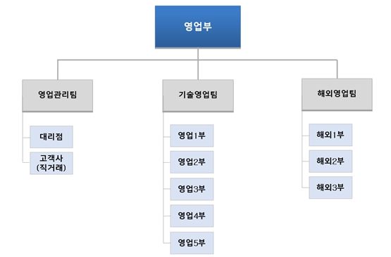 이미지: 씨피시스템_판매조직